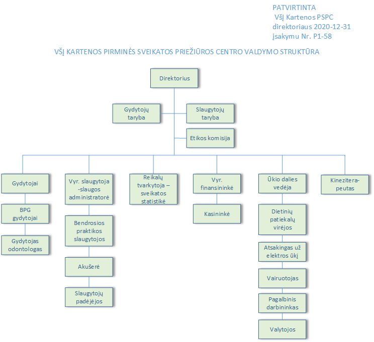 VšĮ Kartenos PSPC valdymo struktūra